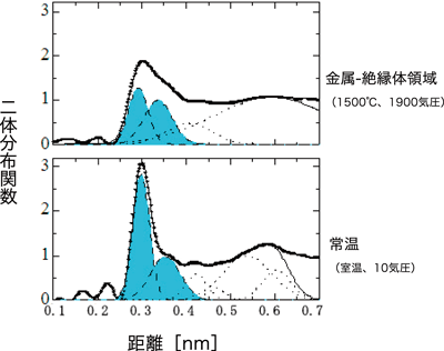 図4. X線回折から求めた二体分布関数