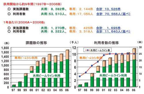 図1. 利用状況の推移(利用者数・課題数)