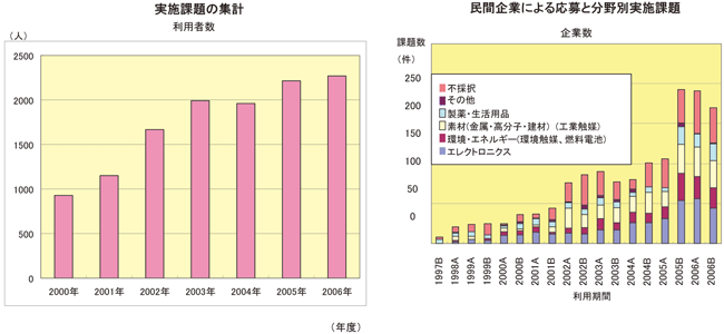 図2 産業利用における利用者数の推移と、分野別の利用比率