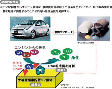 図3. 高性能三元触媒の開発(