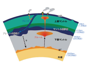 図1.　マントルの構造とプレートの運動