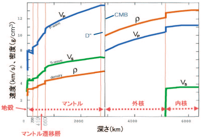 図2.　地球内部の地震波速度・密度