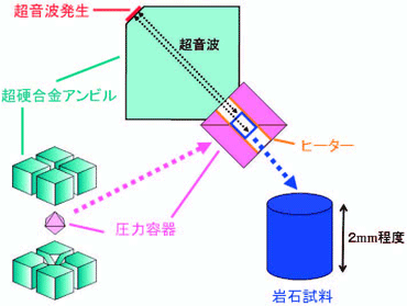 図4.　超音波（地震波）速度の測定