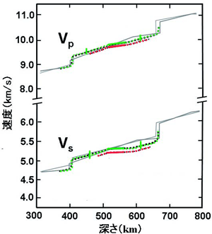 図5.　かんらん岩とピクロジャイト岩の地震波速度