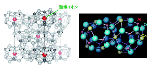 図2. C12A7の構造。右図のカゴ構造が12個集まって左図の最小構造単位を形作る。