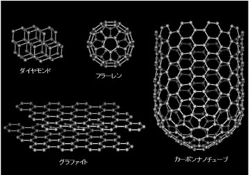 図1. 炭素の同素体