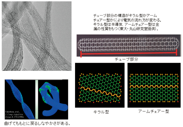 図2. カーボンナノチューブの電子顕微鏡写真（左上）と特徴