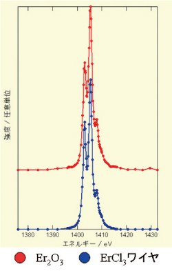 図5. SPring-8の軟X線固体分光ビームライン（BL25SU）を使った極高感度分光測定