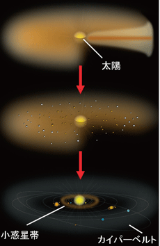 図1. 太陽系形成モデル。
