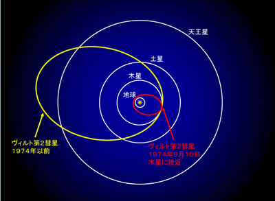 図2. ヴィルト第２彗星と主な惑星の軌道。