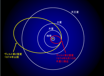 図2. ヴィルト第2彗星と主な惑星の軌道。