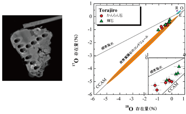 図4. 彗星ダストの酸素同位体比を測定することで、太陽系内における起源や変遷を調べることができる。