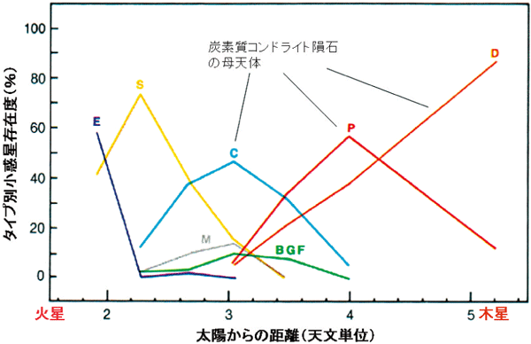 図5. コンドリュールを含む炭素質コンドライト隕石は、小惑星帯の中心から外側の領域、地球より3〜5倍ほど太陽から遠い距離に多く分布しているC、P、Dタイプの小惑星を母天体とする。