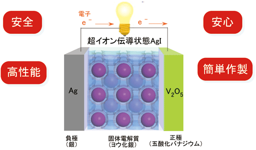 表紙図. ヨウ化銀を用いた全固体型電池の模式図