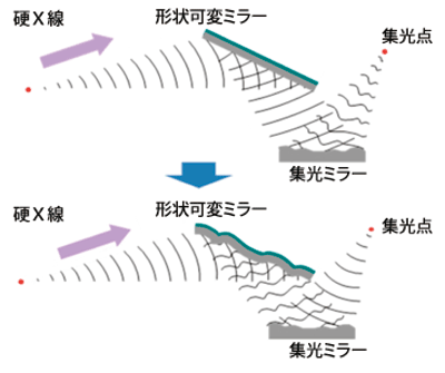 図2．形状可変ミラーの役割と同ミラーによるX線ナノビームの形成過程