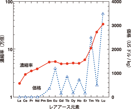 図2．水溶液からバクテリアへのレアアースの濃縮率とレアアースの価格