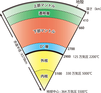 図1．地球内部の層構造と圧力温度