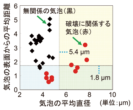 図3.気泡の大きさと表面からの距離の分布図