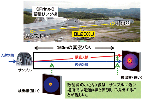 図1．BL20XUで行われた時分割二次元極小角X線散乱法（2D-USAXS）を用いた測定