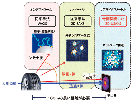 図2．タイヤの構造観察