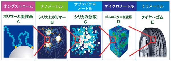 図3.新しい「両末端マルチ変性ポリマー(水色と黄色の鎖)」を開発