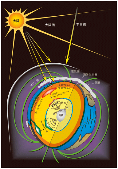 表紙:外核の対流とそれによって生じる地磁気(緑の線)