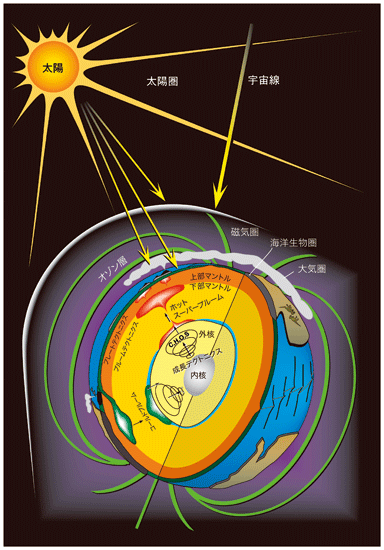 表紙：外核の対流とそれによって生じる地磁気（緑の線）