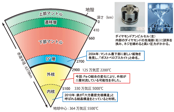 図1．地球内部の層構造と廣瀬教授の研究成果