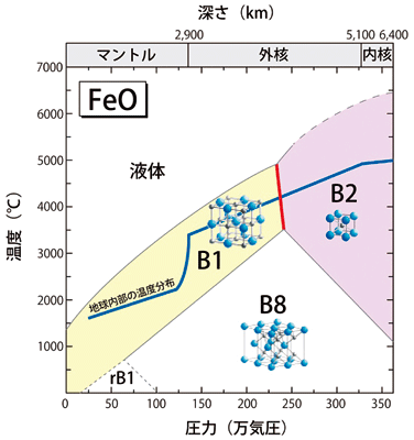 図2．高圧高温下におけるFeOの結晶構造変化（状態図）
