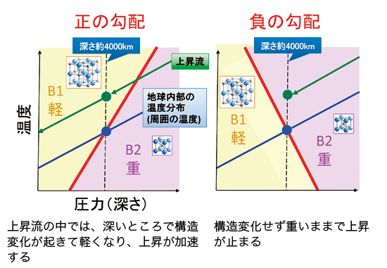 図3．「正の勾配」と「負の勾配」の違い