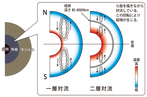 図4．外核の対流様式