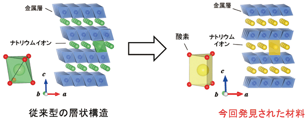 図3.従来型層状酸化物(左)と今回発見された新規鉄系層状材料(右)の比較。