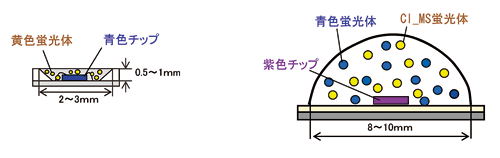 図1．従来の白色LEDの構造（左）クルムスLEDの構造（右）。