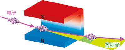 図1．（A）偏向電磁石からの放射光