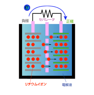 図1．リチウムイオン電池のしくみ