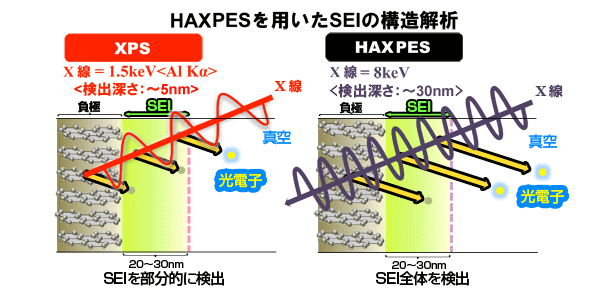 図3．XPSとHAXPESの違い