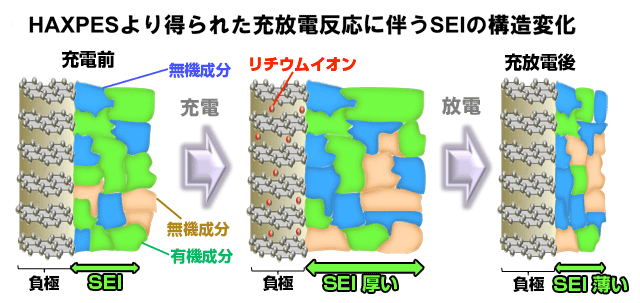 図4．リチウムイオン電池の負極の充放電による変化