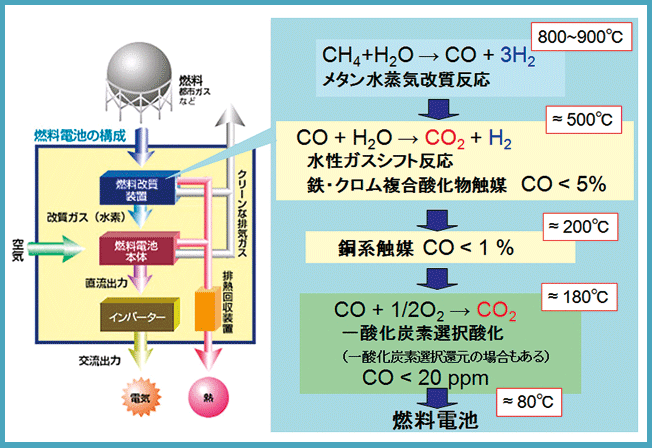 図1．燃料電池に使う水素の製造プロセス。