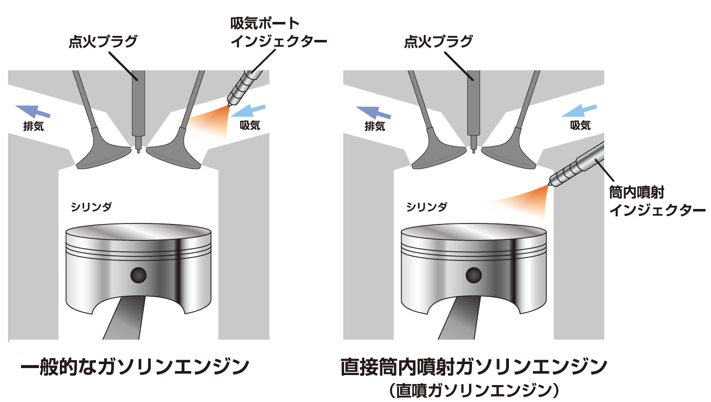 図1　一般的なガソリンエンジン（左）と直噴ガソリンエンジン（右）。