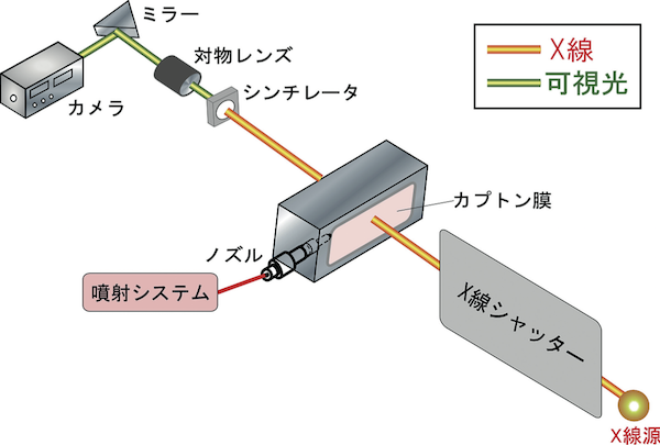 図2 X線位相コントラスト画像実験装置。