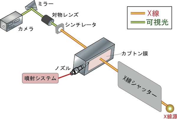 図2　X線位相コントラスト画像実験装置。