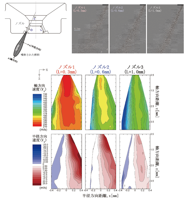 図3　ノズル形状が燃料の噴射に与える影響。