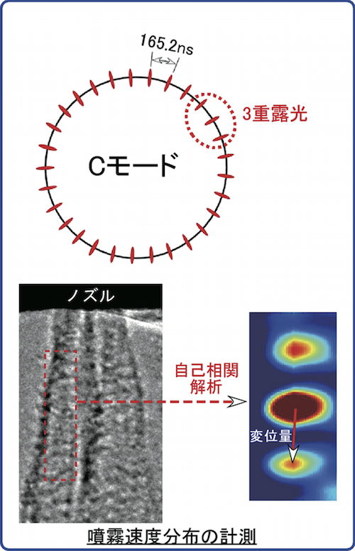 図4　燃料の流れをとらえるために行ったX線パルスの連続照射。