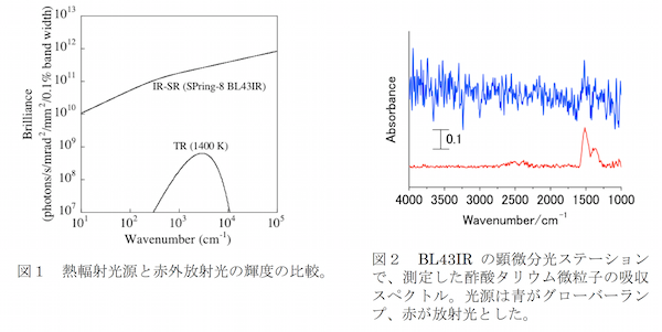 図１　熱輻射光源と赤外放射光の輝度の比較。