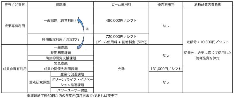表2 利用料金表