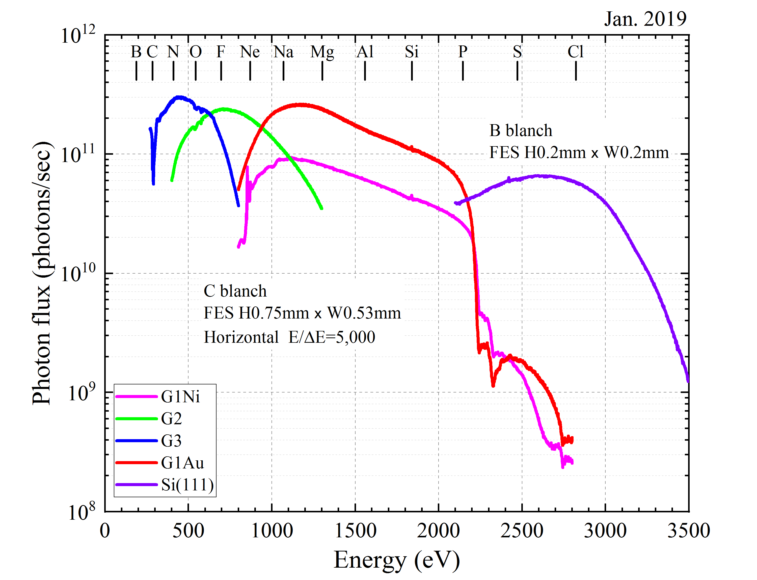 Photon flux curve of BL27SU