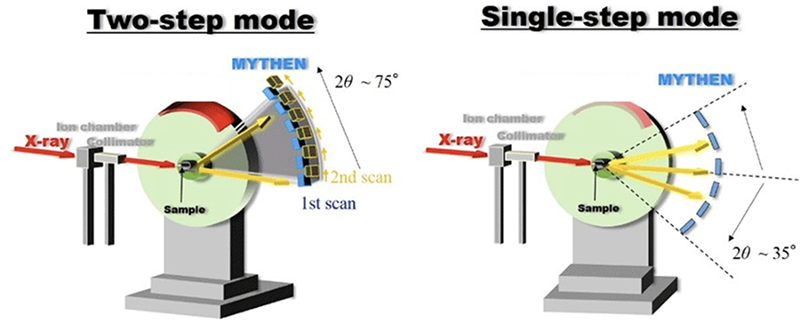 Fig 2. Measurement system for MYTHEN detector.