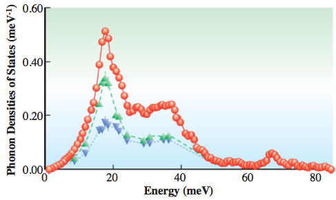 site specific phonon density of state spring 8 web site
