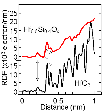 RDF of HfSiOx obtained by GIXS