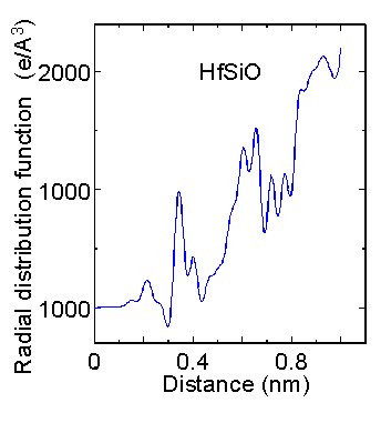 RDF of HfSiOx film
